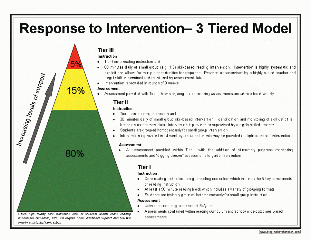 Response to Intervention (RTI) Tier I